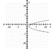 <strong>Graph the parabola. State the vertex of the parabola. - x=-y^{2}+2 y+2 </strong> A) vertex (1,-1) B) vertex (-1,-1) C) vertex (3,1) D) vertex (-1,1)