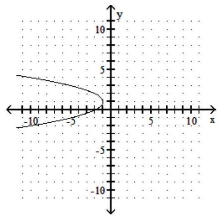 <strong>Graph the parabola. State the vertex of the parabola. - x=-y^{2}+2 y+2 </strong> A) vertex (1,-1) B) vertex (-1,-1) C) vertex (3,1) D) vertex (-1,1)