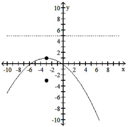 <strong>Graph the parabola, including its vertex, focus, and directrix. - (x+3)^{2}=-16(y-1) </strong> A) vertex: (-3,1) ; focus (-3,-3) ; directrix y=5 B) vertex: (-3,1) ; focus (-3,-3) ; directrix y=5 C) vertex: (-3,1) ; focus (-3,-1) ; directrix y=3 D) vertex: (-3,1) ; focus (-3,-1) ; directrix y=3