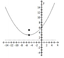 <strong>Solve the problem. - </strong> A) (x+5)^{2}=8(y-3) B) (x-5)^{2}=4(y+3) C) (x+5)^{2}=4(y-3) D) (x-5)^{2}=8(y+3)