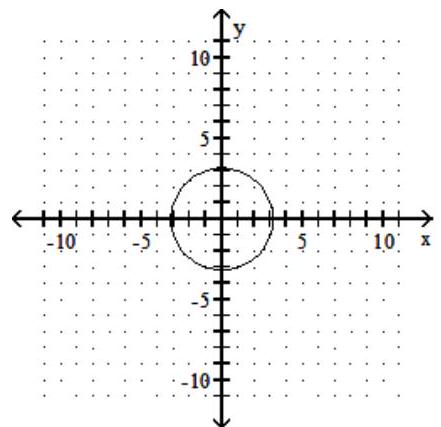 <strong>Graph the circle. State the center and radius of the circle - x^{2}+y^{2}=100 </strong> A) center (0,0) ; r=10 B) center (0,0) ; \mathrm{r}=10 C) center (0,0) ; r=10 D) center (0,0) ; r=10