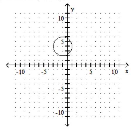 <strong>Graph the circle. State the center and radius of the circle - (x+1)^{2}+(y+4)^{2}=4 </strong> A) center (-1,4) ; r=2 B) center (1, - 4); r=2 C) center (1,4) ; r=2 D) center (-1,-4) ; \mathrm{r}=2