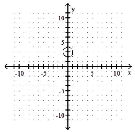 <strong>Graph the circle. State the center and radius of the circle - (x-3)^{2}+y^{2}=1 </strong> A) center (-3,0) ; r=1 B) center (0, 3); r=1 C) center (0,-3) ; r=1 D) center (3, 0); r=1
