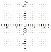 <strong>Graph the circle. State the center and radius of the circle - (x-3)^{2}+y^{2}=1 </strong> A) center (-3,0) ; r=1 B) center (0, 3); r=1 C) center (0,-3) ; r=1 D) center (3, 0); r=1