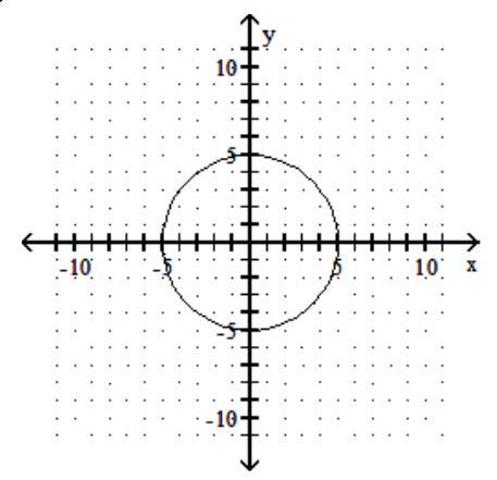 <strong>Find the equation of the circle. - </strong> A) x^{2}+y^{2}=5 B) x^{2}+y^{2}=9 C) x^{2}+y^{2}=10 D) x^{2}+y^{2}=25