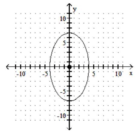 <strong>Find the standard-form equation of the ellipse. - </strong> A) \frac{x^{2}}{16}+\frac{y^{2}}{49}=1 B) 4 x^{2}+7 y^{2}=1 C) \frac{x^{2}}{4}+\frac{y^{2}}{7}=1 D) 16 x^{2}+49 y^{2}=1