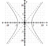 Find the standard-form equation of the hyperbola whose graph is shown. -