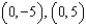 <strong>Solve the system of equations by elimination. - </strong> A) B) C) D) no real solution E) None of these