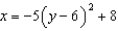 Use the parabola to answer the questions. -Write the equation of the axis of symmetry.