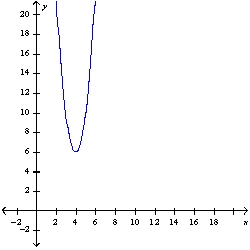 <strong>Graph the parabola </strong> A) B) C) D) E) None of these