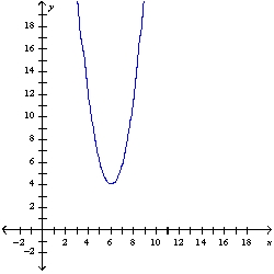 <strong>Graph the parabola </strong> A) B) C) D) E) None of these