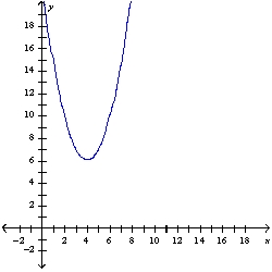 <strong>Graph the parabola </strong> A) B) C) D) E) None of these