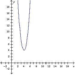 <strong>Graph the parabola </strong> A) B) C) D) E) None of these