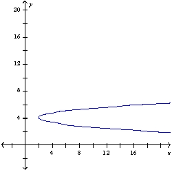 <strong>Graph the parabola </strong> A) B) C) D) E) None of these