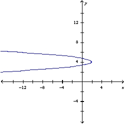 <strong>Graph the parabola </strong> A) B) C) D) E) None of these