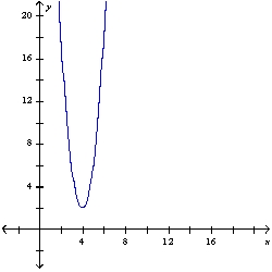 <strong>Graph the parabola </strong> A) B) C) D) E) None of these