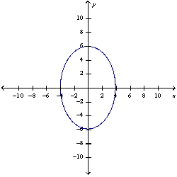 <strong>Sketch the graph of the ellipse </strong> A) B) C) D) E) None of these