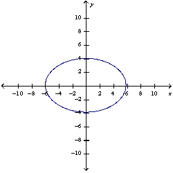 <strong>Sketch the graph of the ellipse </strong> A) B) C) D) E) None of these