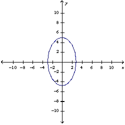 <strong>Sketch the graph of the ellipse </strong> A) B) C) D) E) None of these