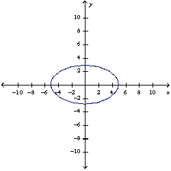 <strong>Sketch the graph of the ellipse </strong> A) B) C) D) E) None of these