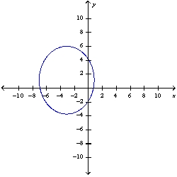 <strong>Sketch the graph of the ellipse with the equation </strong> A) B) C) D) E) None of these
