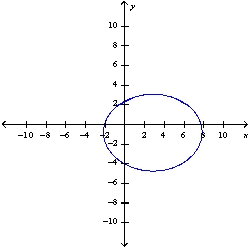 <strong>Sketch the graph of the ellipse with the equation </strong> A) B) C) D) E) None of these