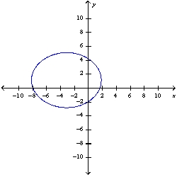 <strong>Sketch the graph of the ellipse with the equation </strong> A) B) C) D) E) None of these