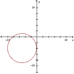 <strong>Sketch the graph that represents the equation </strong> A) B) C) D) E) None of these