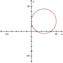 <strong>Sketch the graph that represents the equation </strong> A) B) C) D) E) None of these