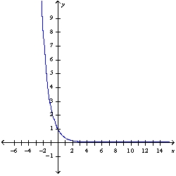 <strong>Graph the function </strong> A) B) C) D) E) None of these