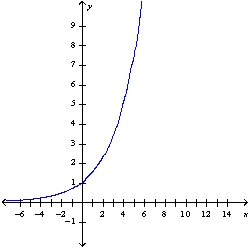 <strong>Graph the function </strong> A) B) C) D) E) None of these