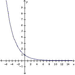 <strong>Graph the function </strong> A) B) C) D) E) None of these
