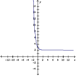 <strong>Graph the function </strong> A) B) C) D) E) None of these