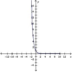 <strong>Graph the function </strong> A) B) C) D) E) None of these