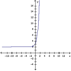 <strong>Graph the function </strong> A) B) C) D) E) None of these