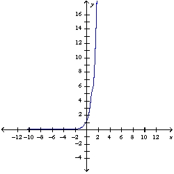 <strong>Graph the function </strong> A) B) C) D) E) None of these