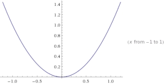Determine which of the following graphs, if any, represents a one-to-one function. I II III