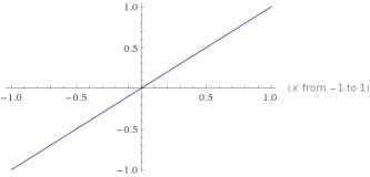 Determine which of the following graphs, if any, represents a one-to-one function. I II III