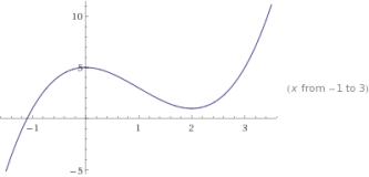 Determine which of the following graphs, if any, represents a one-to-one function. I II III