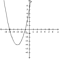 The graph of the function is shown. Use the graph to estimate the zeros of the function.