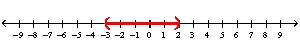 <strong>Use interval notation to represent the number line graph. - </strong> A) B) C) D) E) none of these