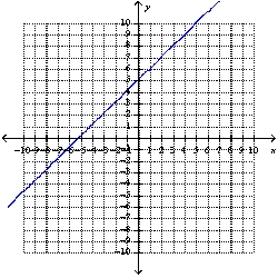 <strong>The relationship of the input value, x , and the output value, y , is a direct variation. When x = 5 , y =25 . -Write a function that describes this direct variation and graph it.</strong> A) B) C) D) E) none of these