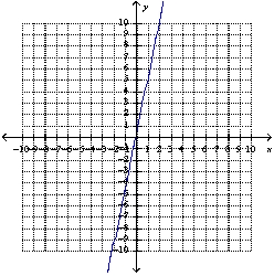 <strong>The relationship of the input value, x , and the output value, y , is a direct variation. When x = 5 , y =25 . -Write a function that describes this direct variation and graph it.</strong> A) B) C) D) E) none of these