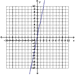 <strong>The relationship of the input value, x , and the output value, y , is a direct variation. When x = 5 , y =25 . -Write a function that describes this direct variation and graph it.</strong> A) B) C) D) E) none of these
