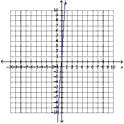 <strong>The relationship of the input value, x , and the output value, y , is a direct variation. When x = 5 , y =25 . -Write a function that describes this direct variation and graph it.</strong> A) B) C) D) E) none of these