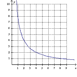 <strong>The relationship of the input value, , and the output value, , is an inverse variation. When , . -Write a function that describes this inverse variation and graph the function.</strong> A) B) C) D) E) none of these