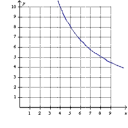 <strong>The relationship of the input value, , and the output value, , is an inverse variation. When , . -Write a function that describes this inverse variation and graph the function.</strong> A) B) C) D) E) none of these