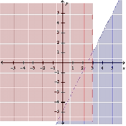 <strong>Graph the system of linear inequalities. Label the solution region. - </strong> A) B) C) D) E) none of these