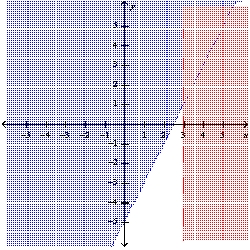 <strong>Graph the system of linear inequalities. Label the solution region. - </strong> A) B) C) D) E) none of these