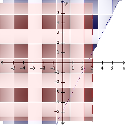 <strong>Graph the system of linear inequalities. Label the solution region. - </strong> A) B) C) D) E) none of these